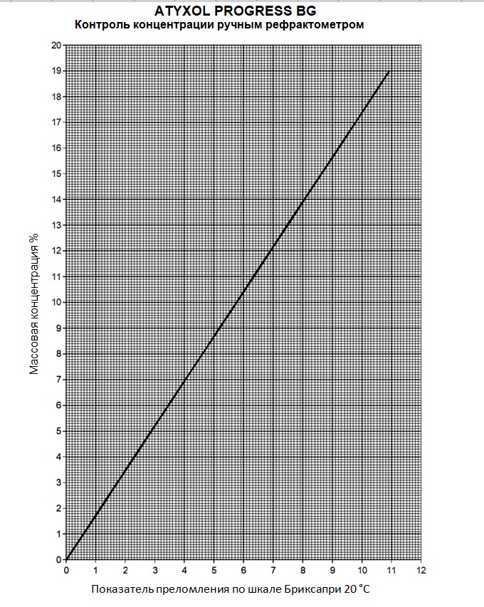 Контроль концентрации ручным рефрактометром